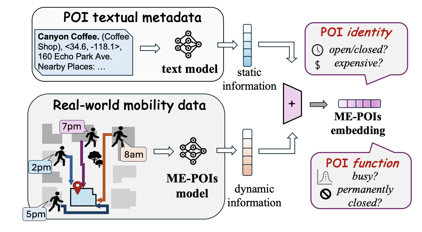 Mobility-Embedded POIs ICML 2026 Thumbnail